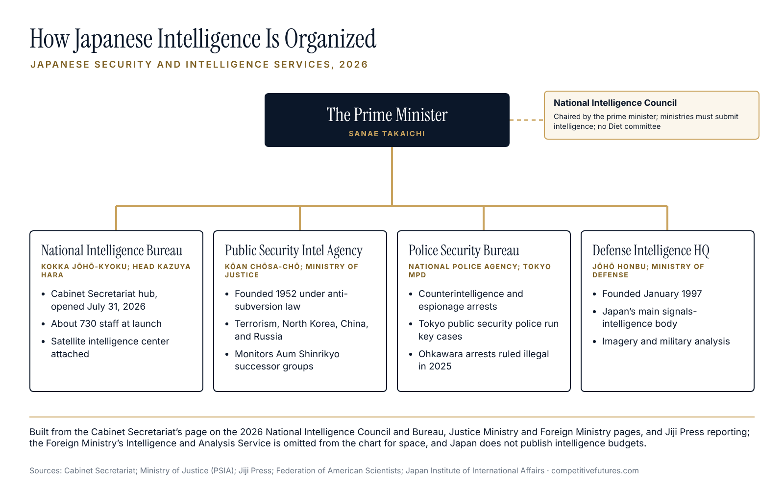 Structure chart of Japanese intelligence agencies and oversight