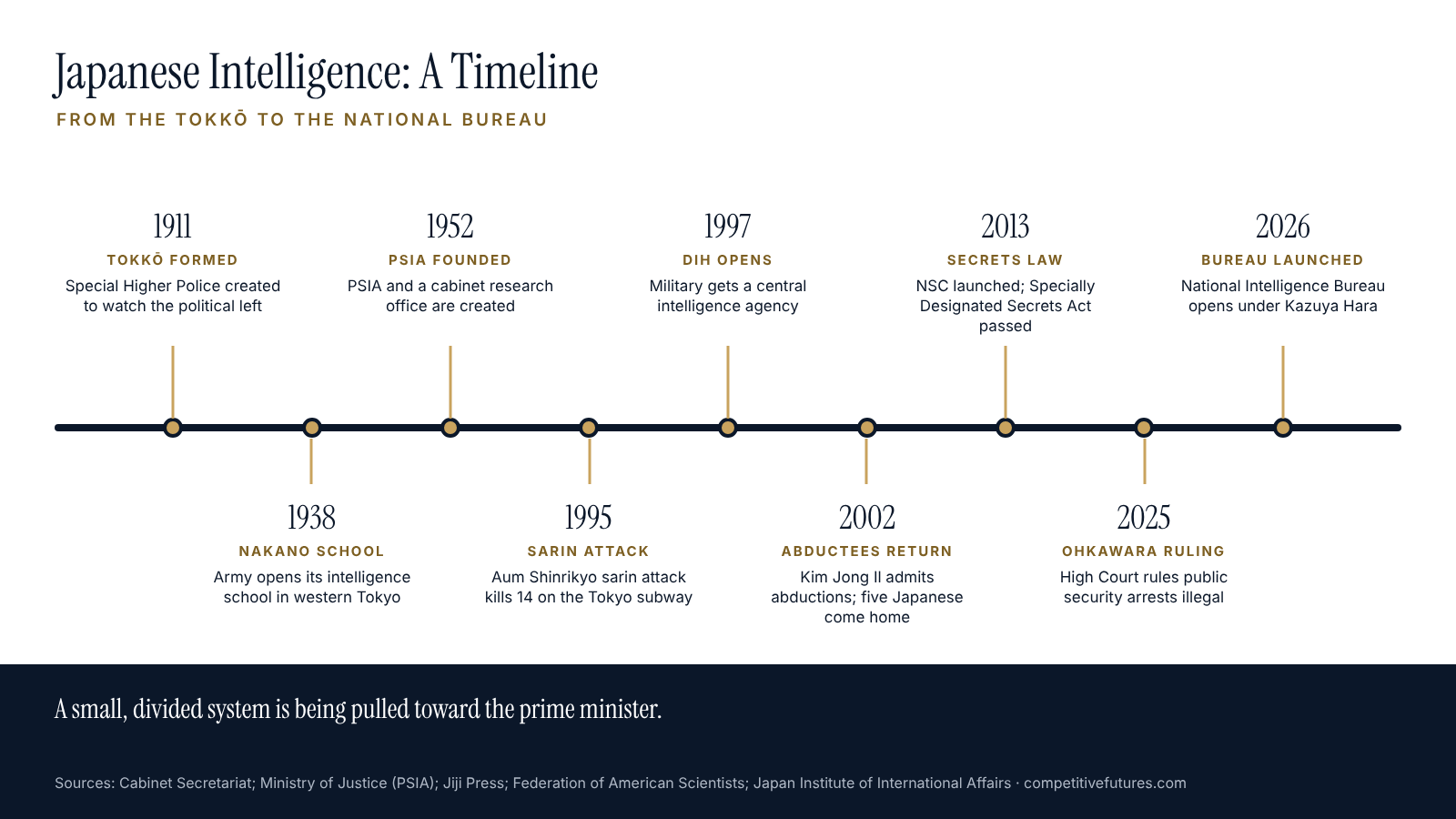 Timeline of Japanese intelligence history