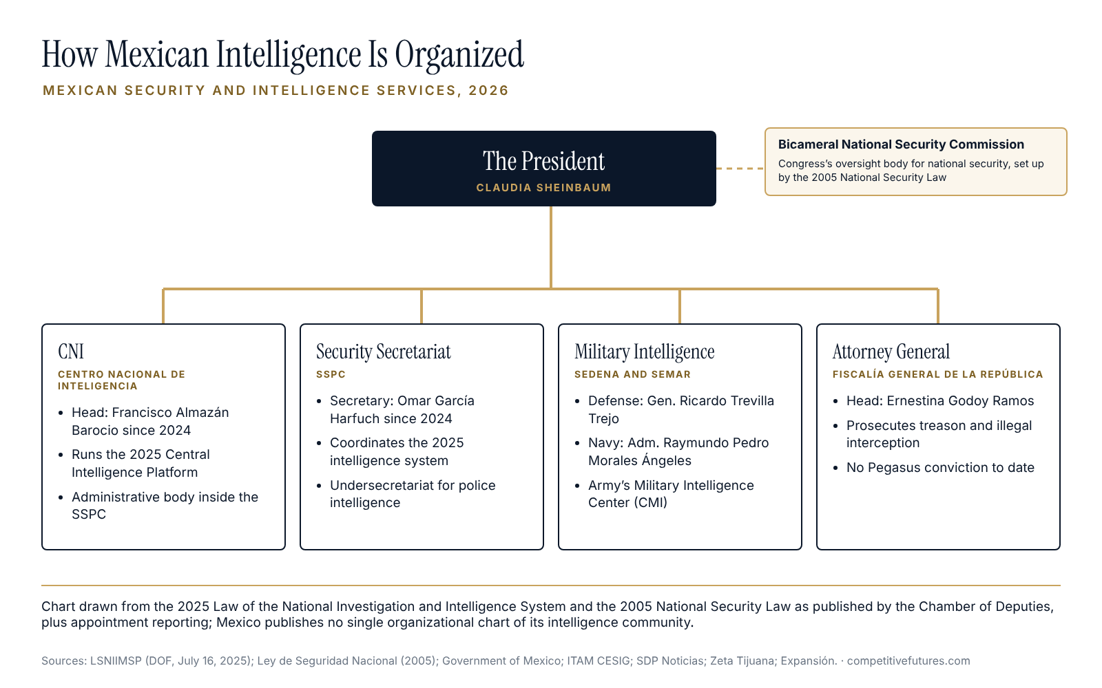 Structure chart of Mexican intelligence agencies and oversight