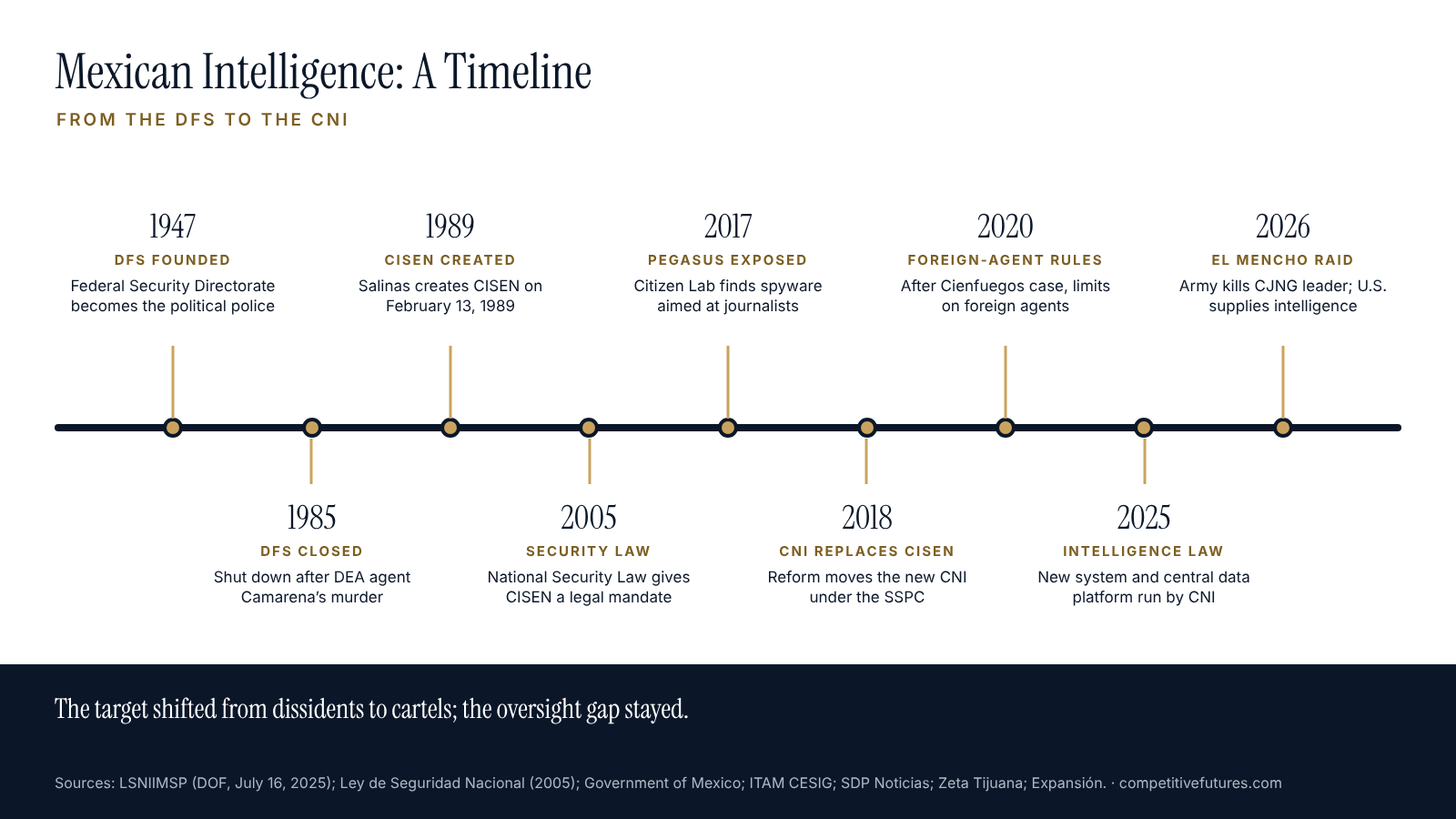 Timeline of Mexican intelligence history