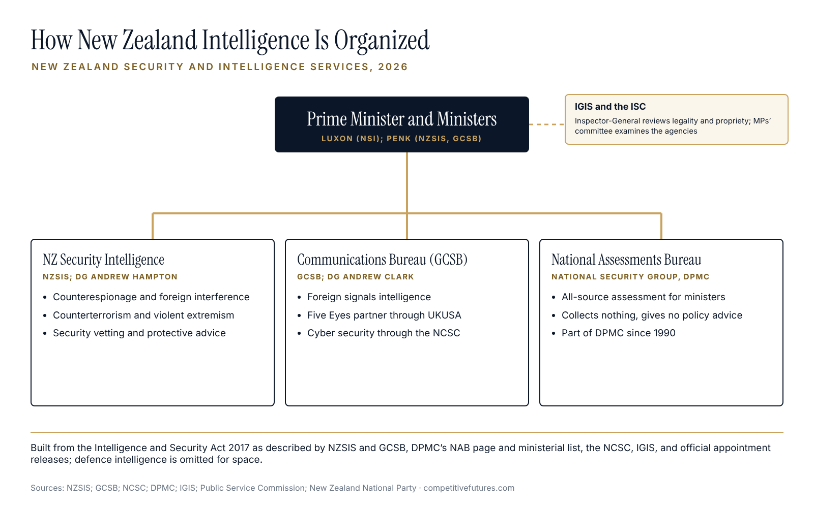 Structure chart of New Zealand intelligence agencies and oversight