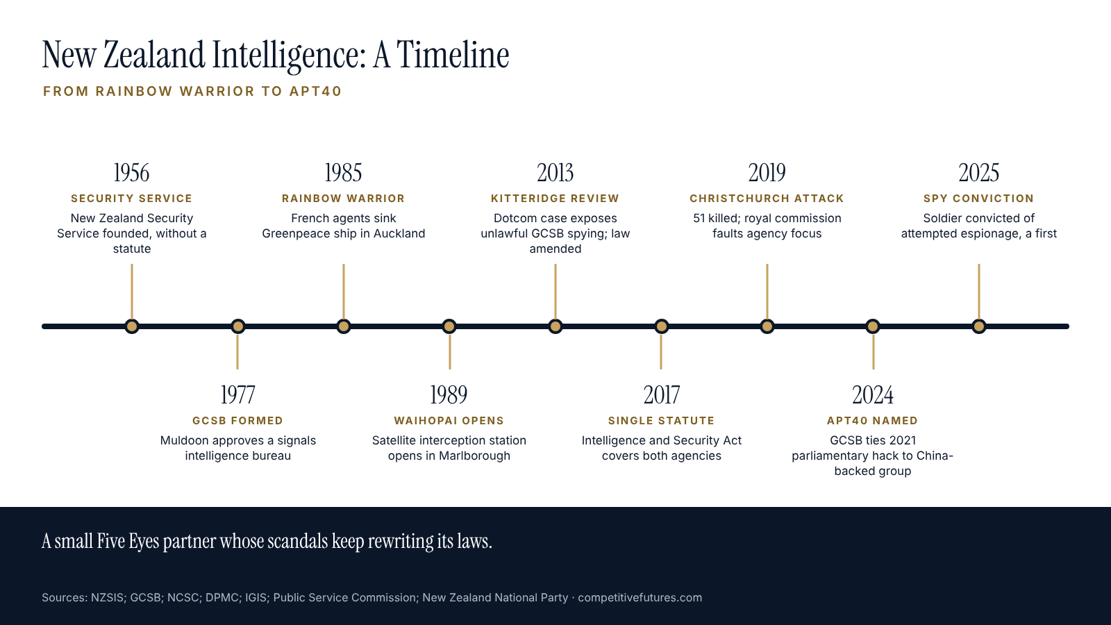 Timeline of New Zealand intelligence history
