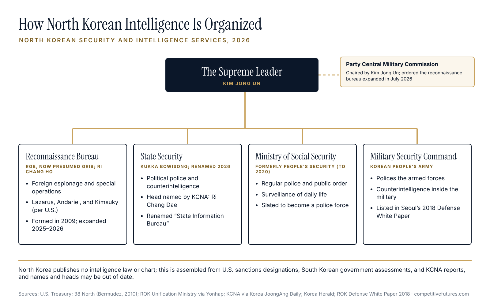 Structure chart of North Korean intelligence agencies and oversight