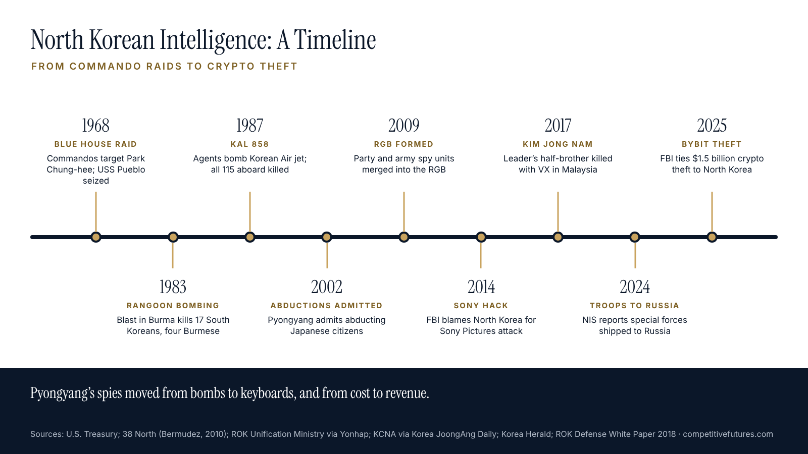 Timeline of North Korean intelligence history