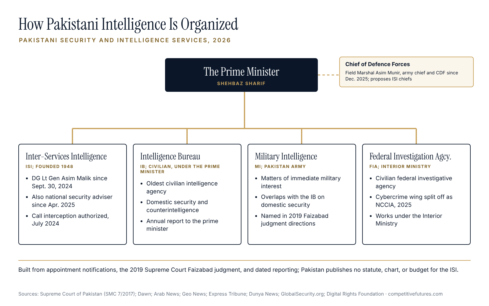Structure chart of Pakistani intelligence agencies and oversight