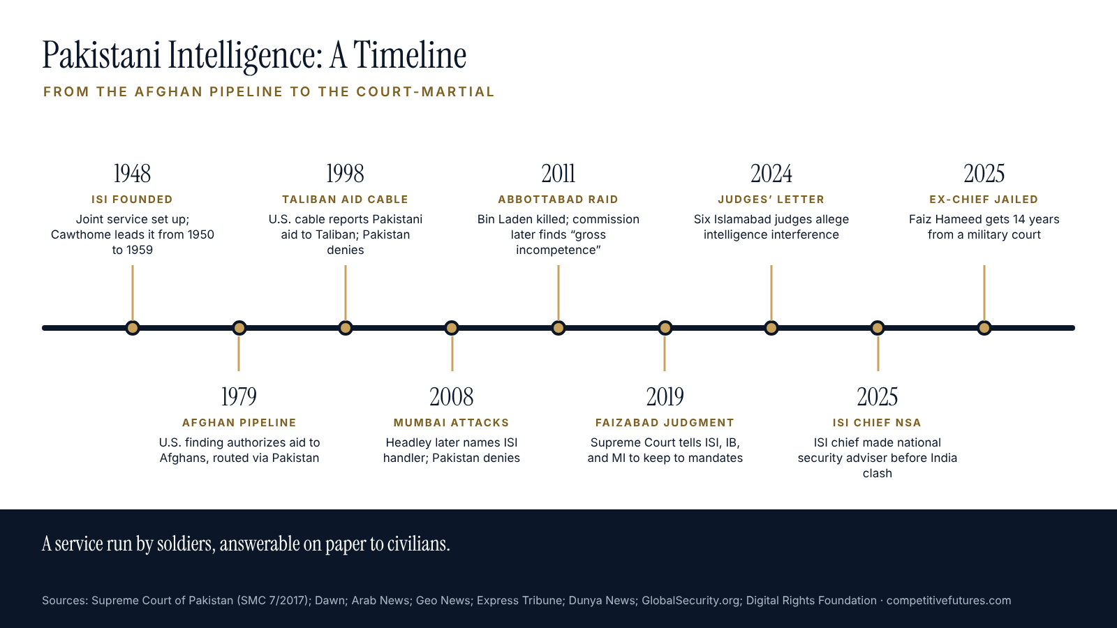 Timeline of Pakistani intelligence history