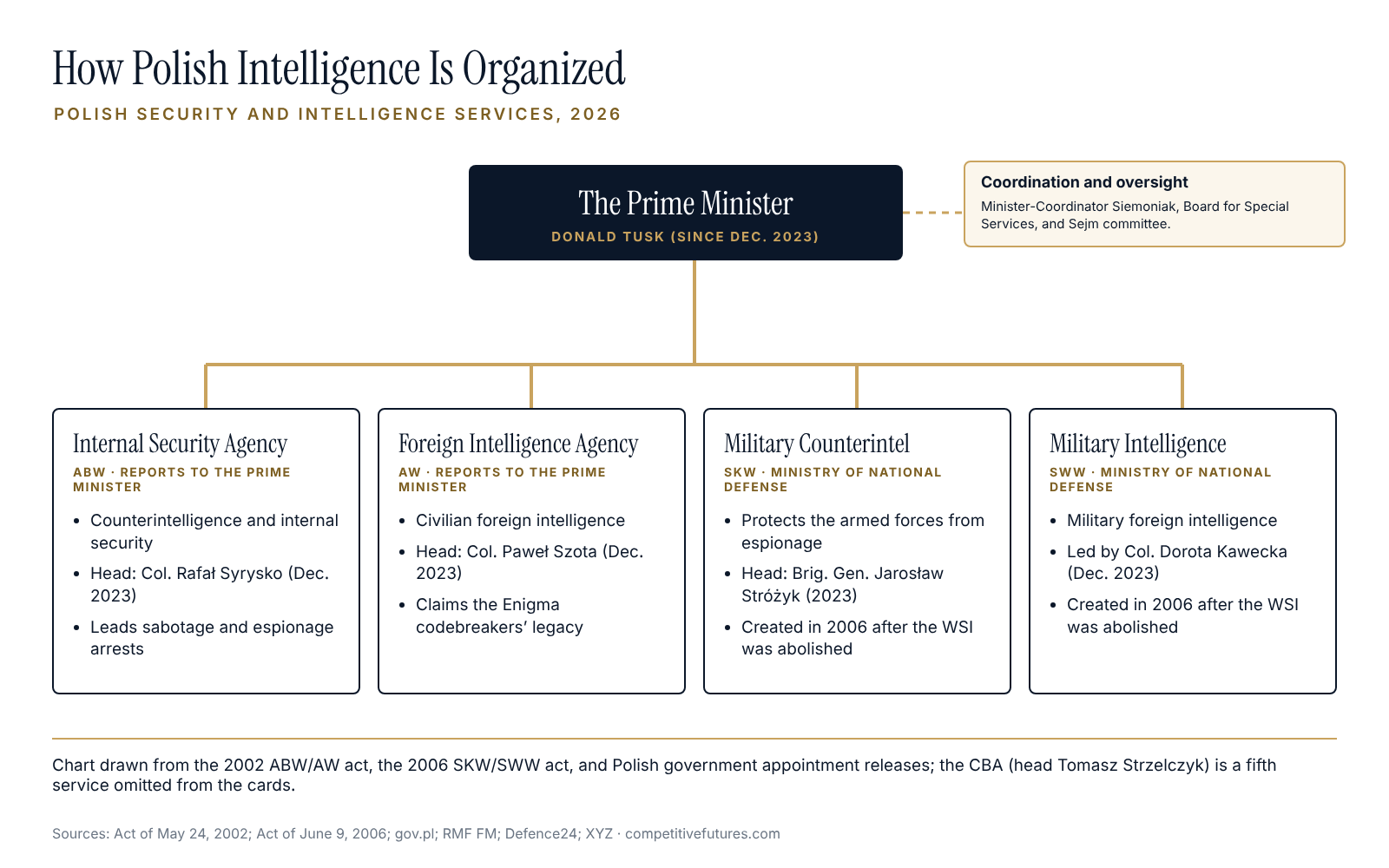 Structure chart of Polish intelligence agencies and oversight