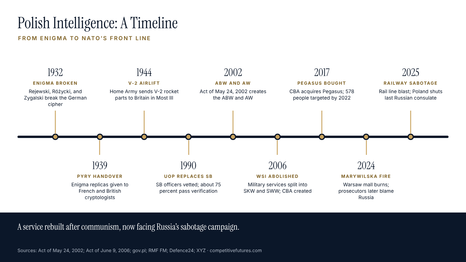 Timeline of Polish intelligence history