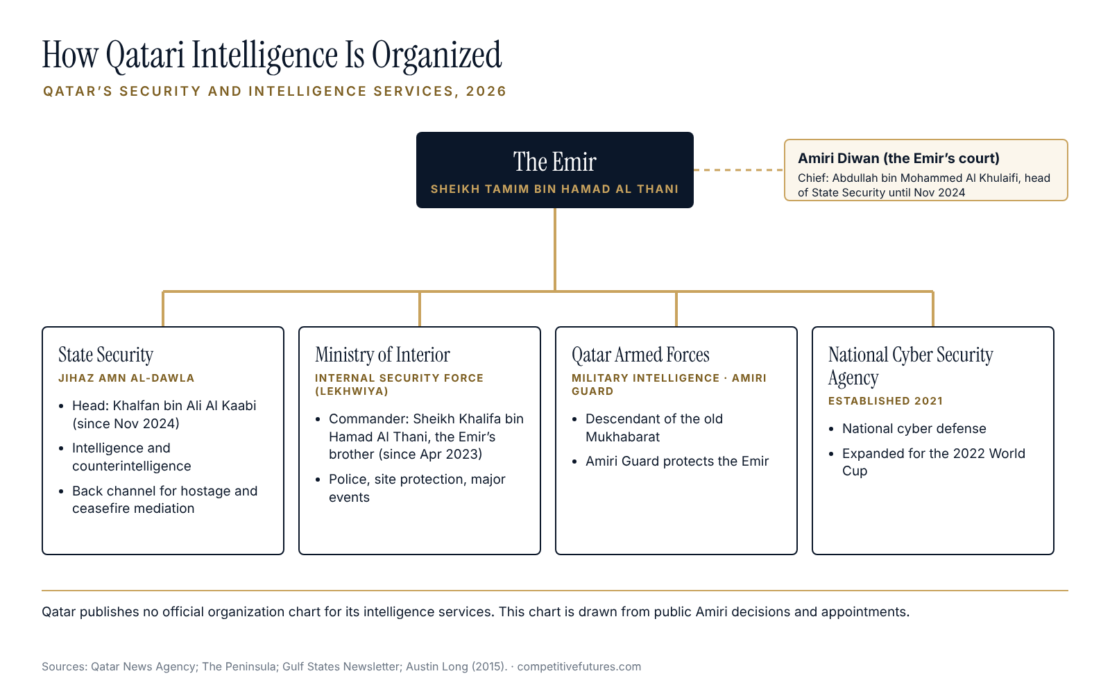 Chart of how Qatari intelligence is organized: State Security, the Interior Ministry and Lekhwiya, military intelligence, and the National Cyber Security Agency under the Emir