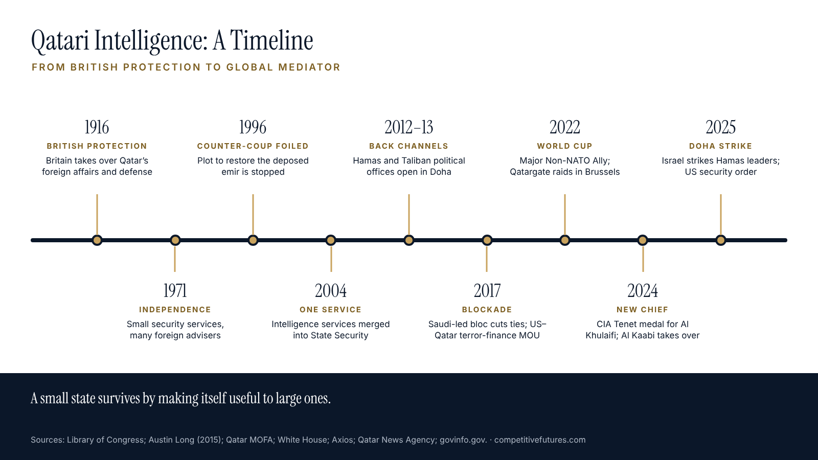 Timeline of Qatari intelligence from British protection in 1916 to the 2025 Israeli strike on Doha