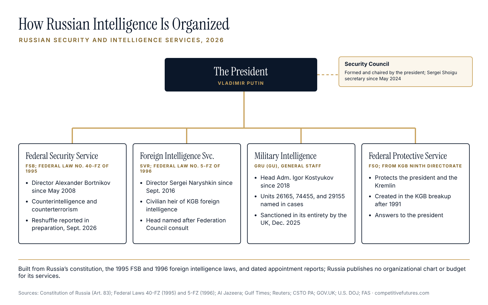 Structure chart of Russian intelligence agencies and oversight