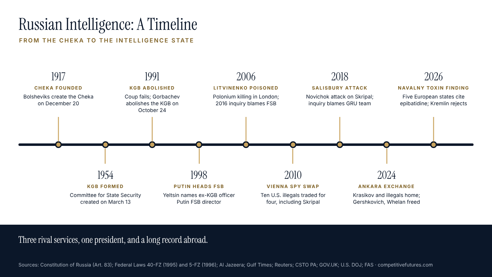 Timeline of Russian intelligence history