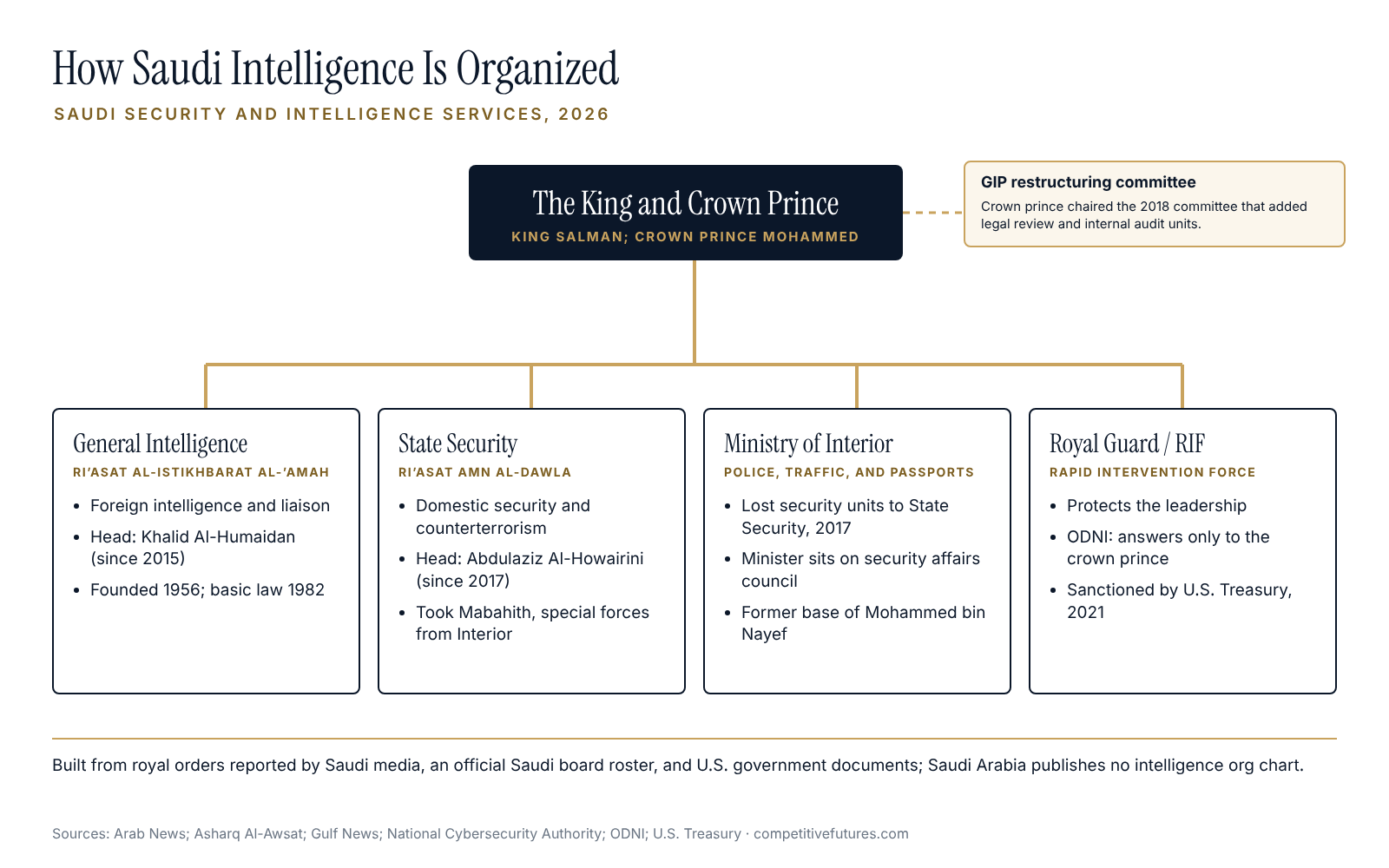 Chart showing how Saudi intelligence is organized in 2026, with its main services and reporting lines