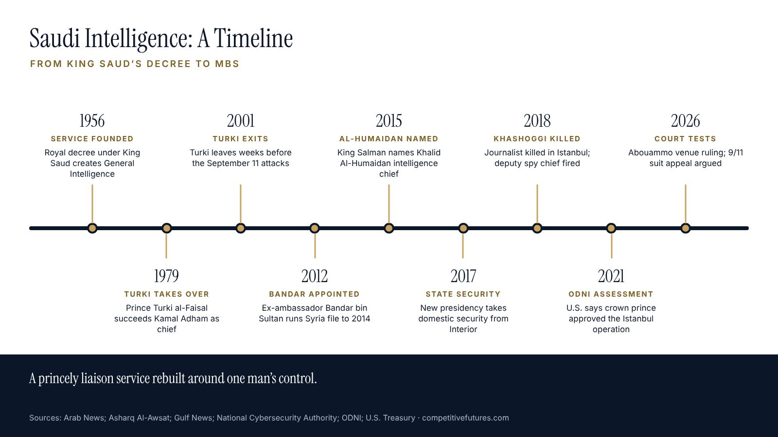 Timeline of Saudi intelligence, from its origins to 2026