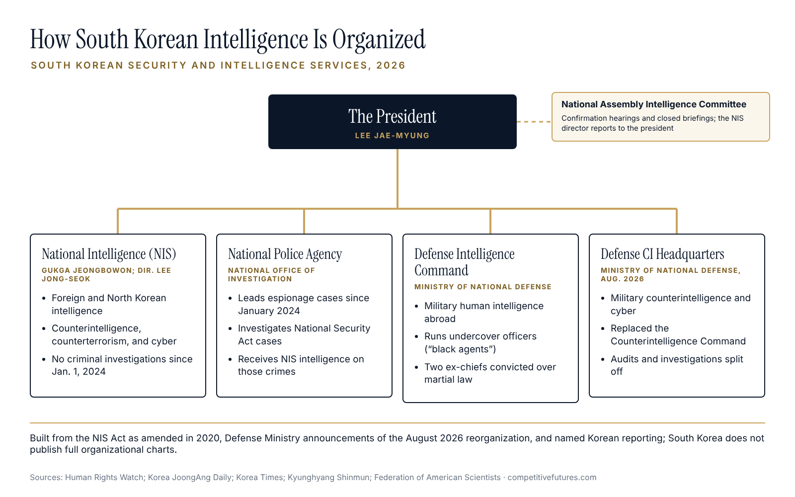 Chart showing how South Korean intelligence is organized in 2026, with its main services and reporting lines