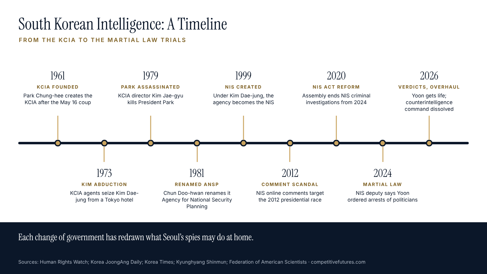 Timeline of South Korean intelligence, from its origins to 2026