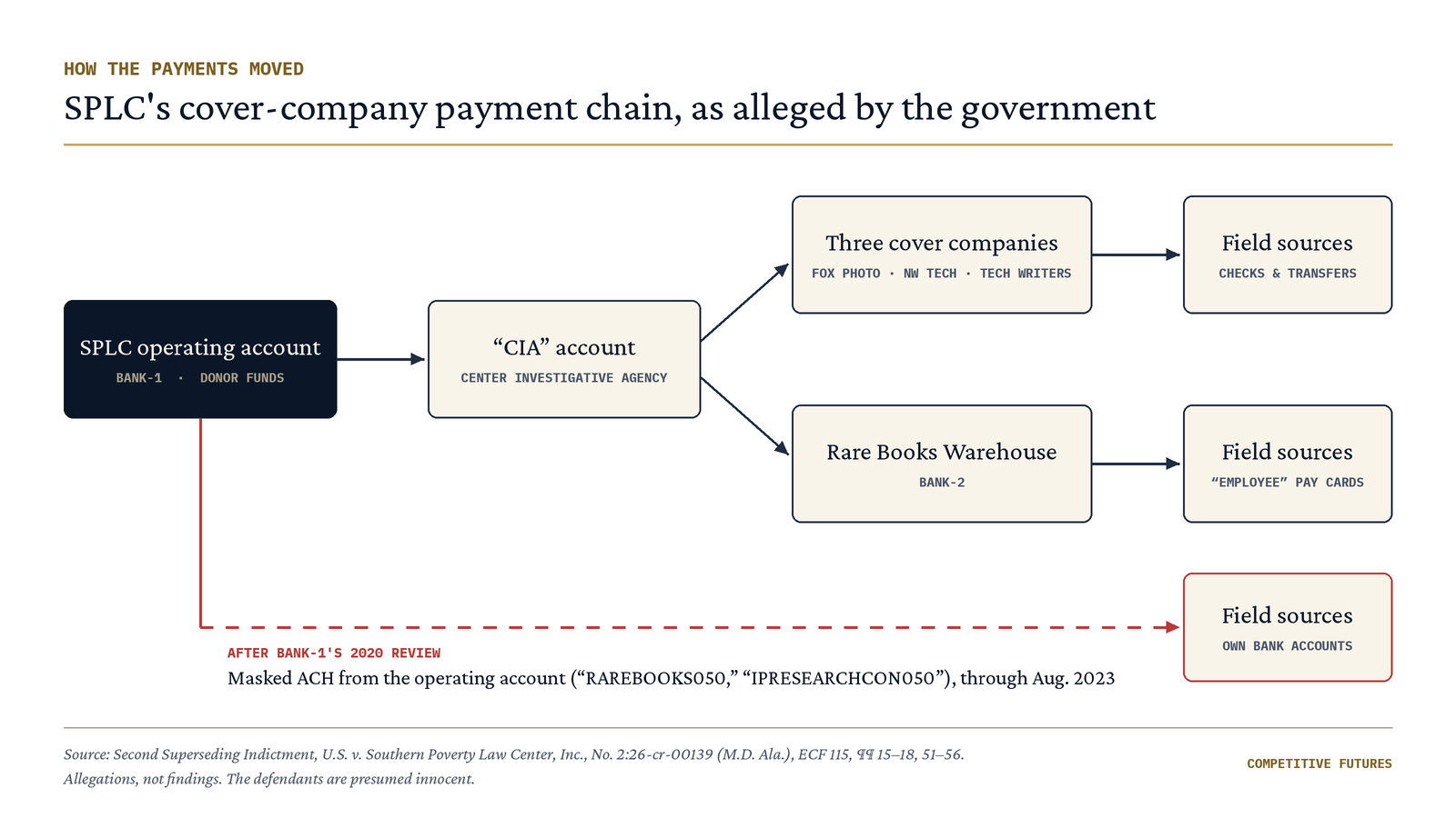 Diagram of the SPLC informant payment chain alleged in the indictment: SPLC operating account to the CIA account, then to three cover companies and Rare Books Warehouse, then to field sources; after 2020, masked ACH payments straight to sources