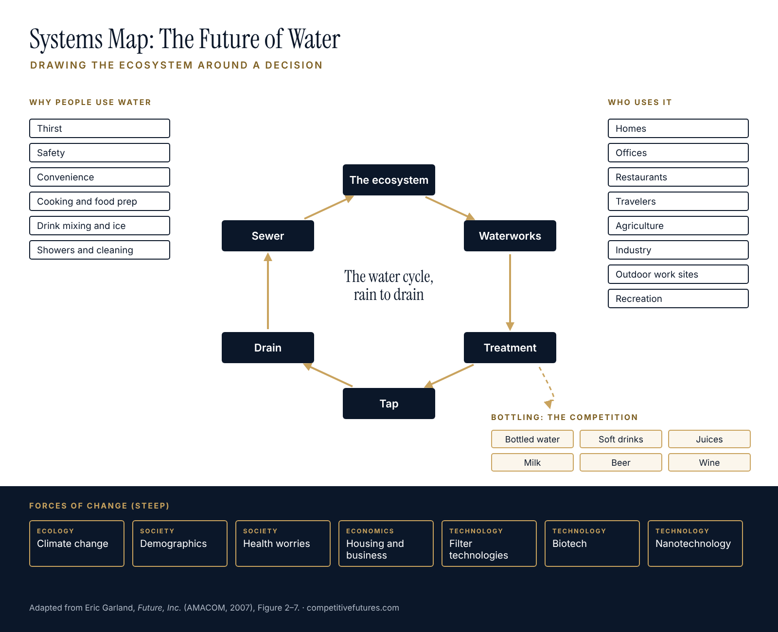 Systems map of the future of water: the water cycle from ecosystem to waterworks, treatment, tap, drain and sewer, with users, uses, competing drinks and STEEP forces of change