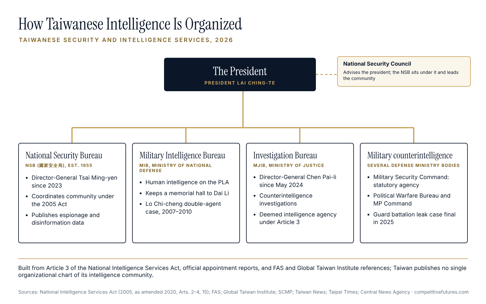 Structure chart of Taiwanese intelligence agencies and oversight