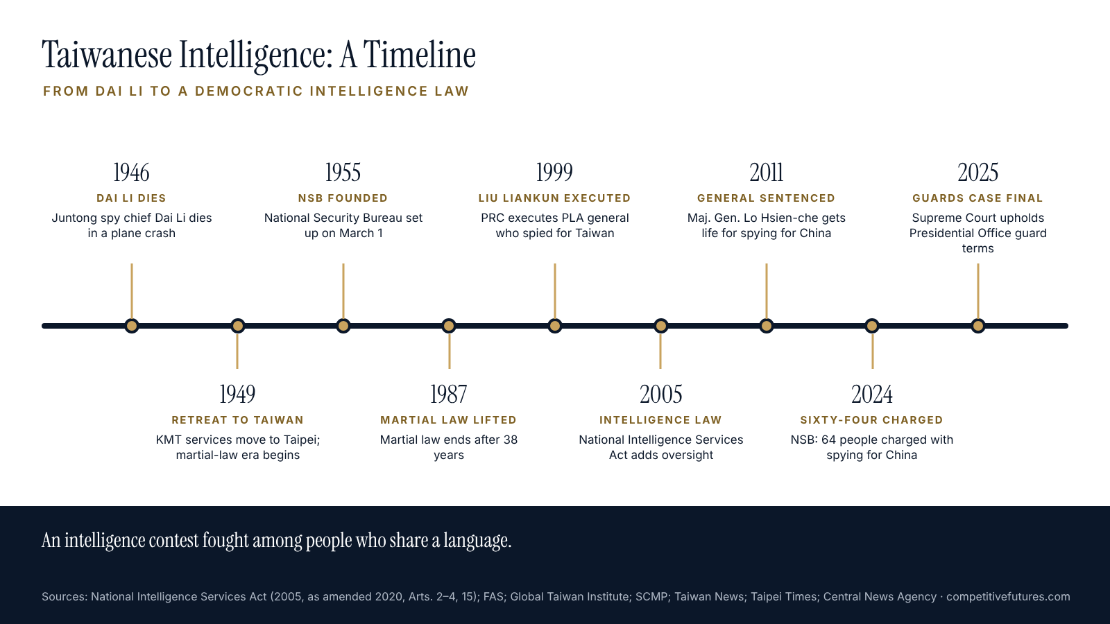 Timeline of Taiwanese intelligence history