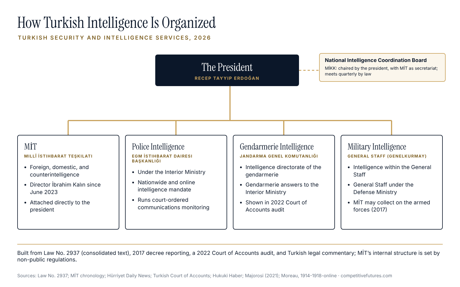 Chart showing how Turkish intelligence is organized in 2026, with its main services and reporting lines