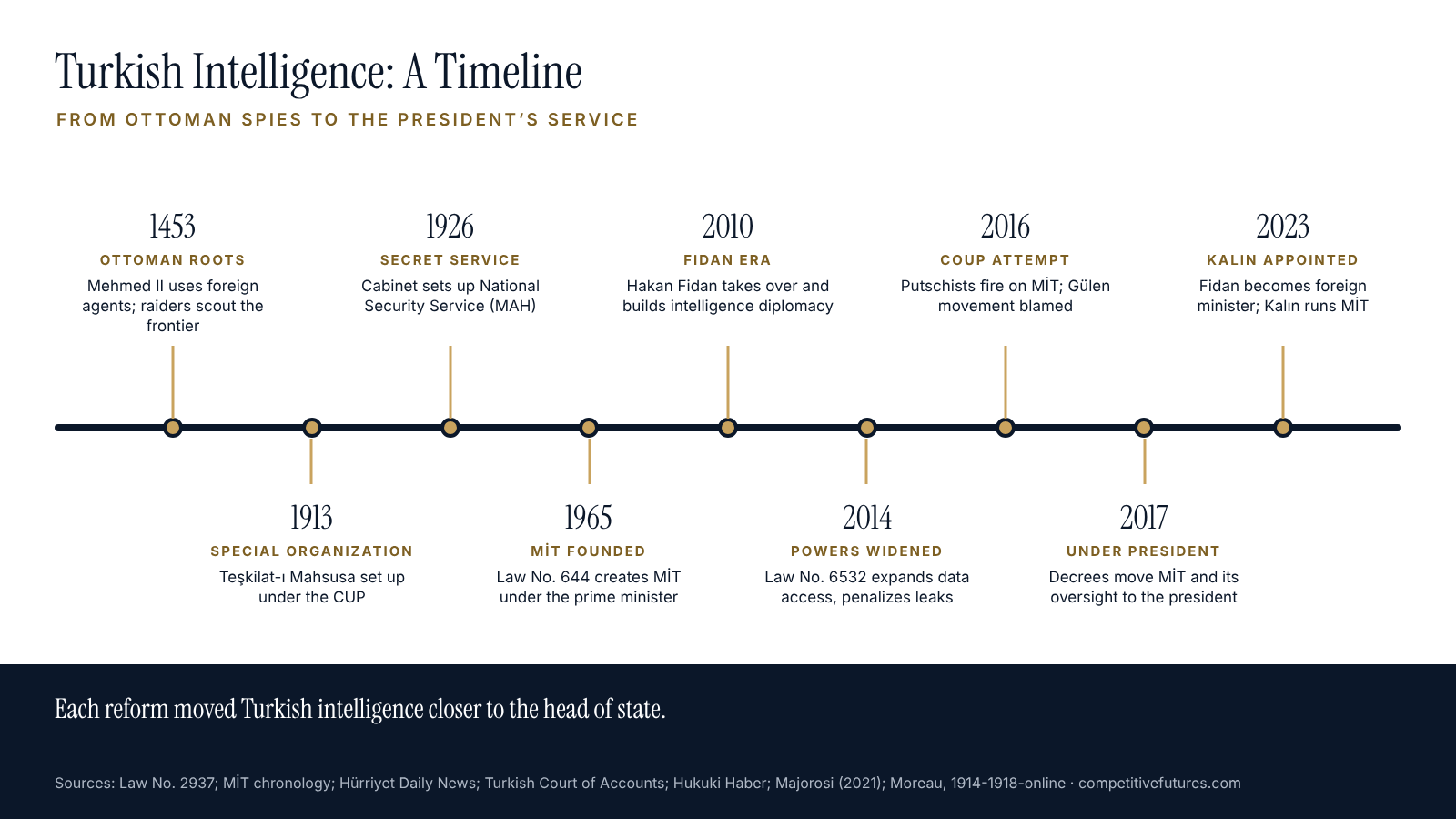 Timeline of Turkish intelligence, from its origins to 2026