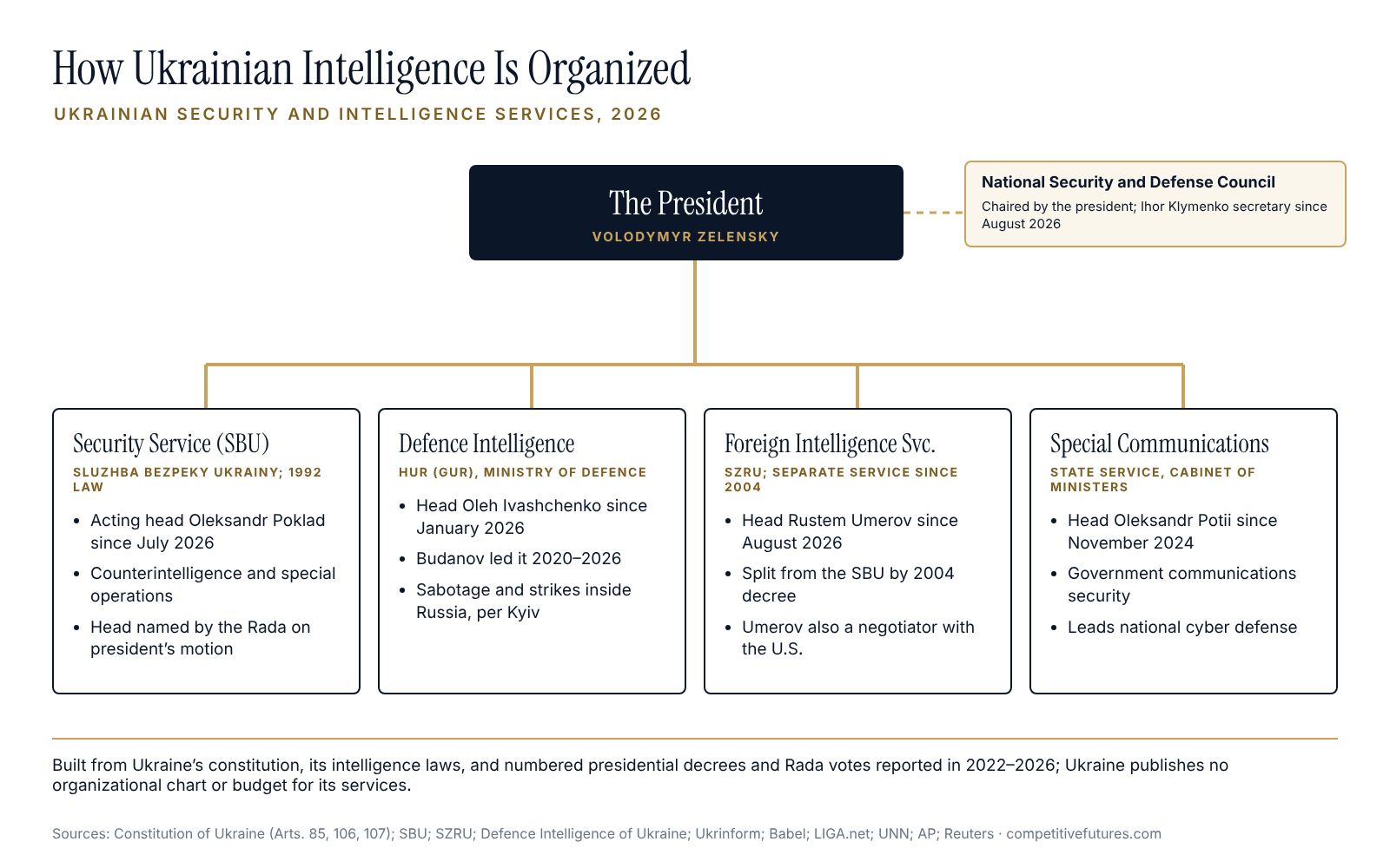 Structure chart of Ukrainian intelligence agencies and oversight
