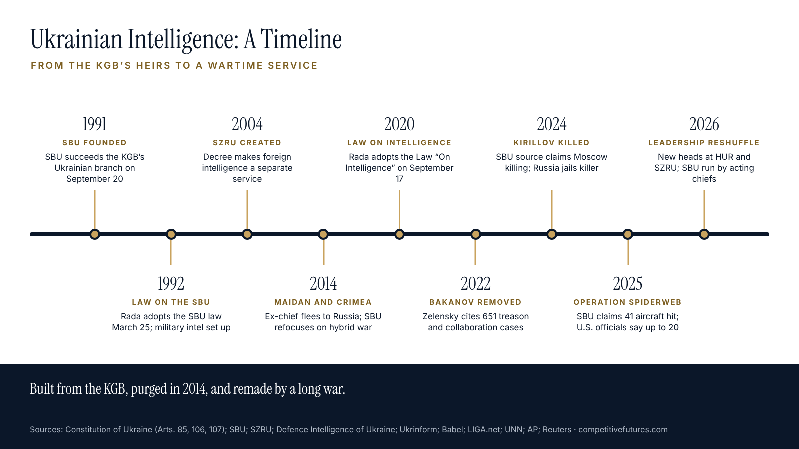 Timeline of Ukrainian intelligence history