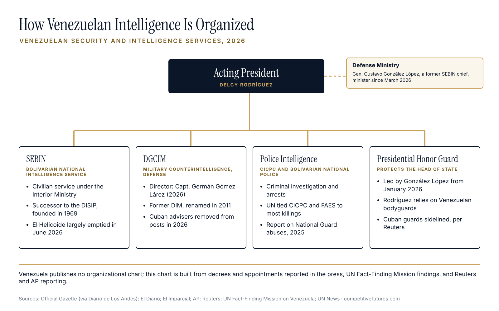 Structure chart of Venezuelan intelligence agencies and oversight