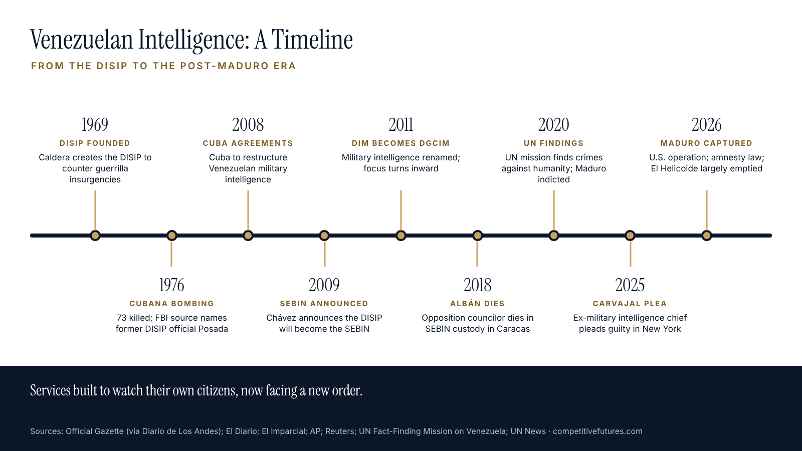 Timeline of Venezuelan intelligence history